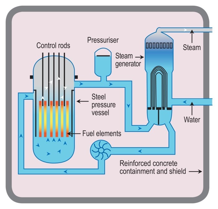 How does a nuclear reactor work