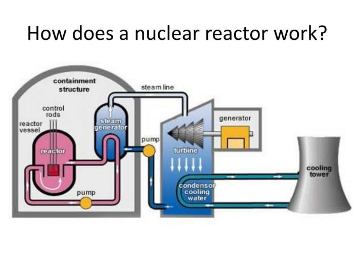 How does a nuclear reactor work